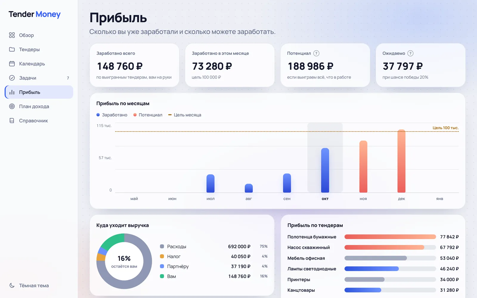 Аналитика прибыли по месяцам и по тендерам